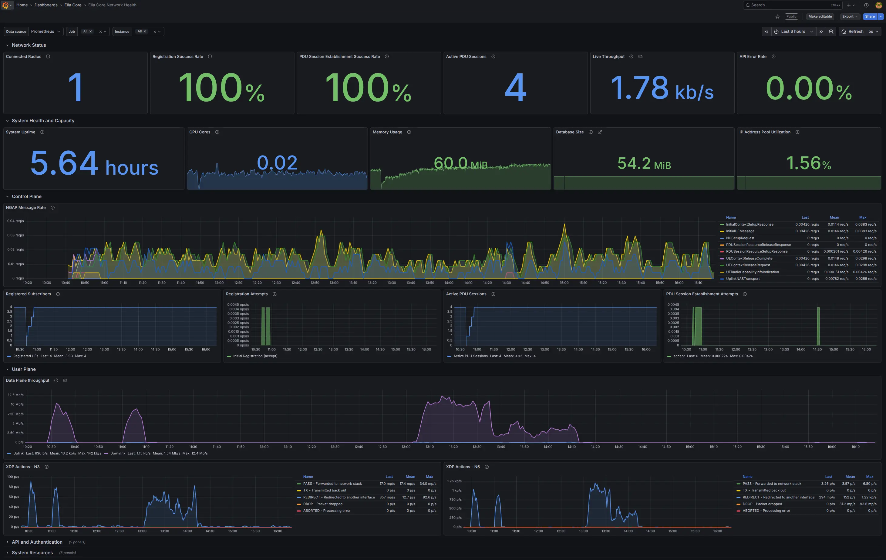 Grafana dashboard with Ella Core metrics